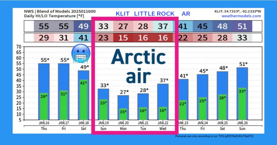 Arctic Blast and Potential Winter Storm Headed for Arkansas and the South Next Week