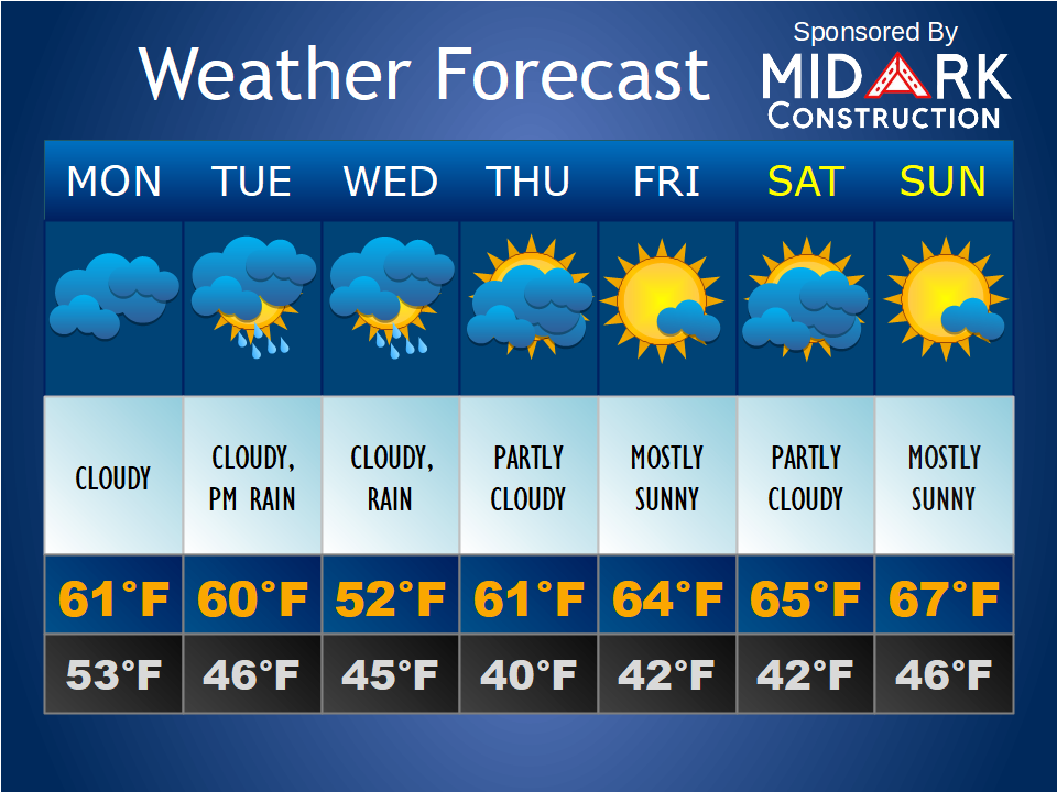 Milder Monday Ushers in Rainy Tuesday for Batesville Area