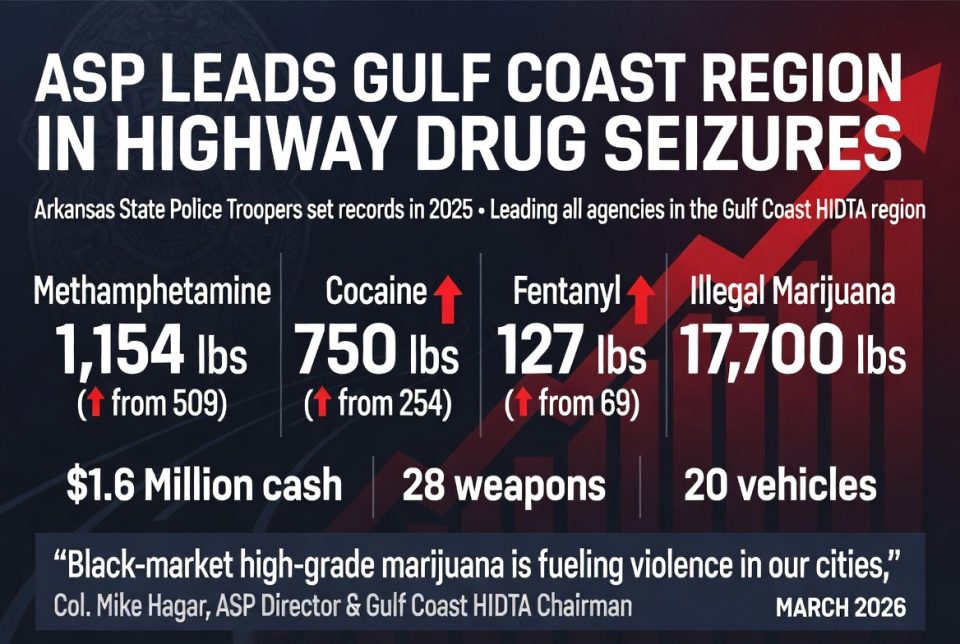 ASP Leads Gulf Coast Region in Highway Drug Seizures